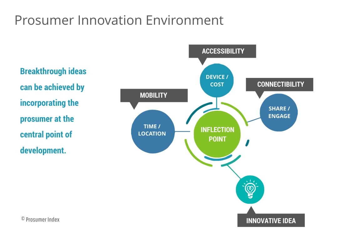 Prosumer Innovation Environment