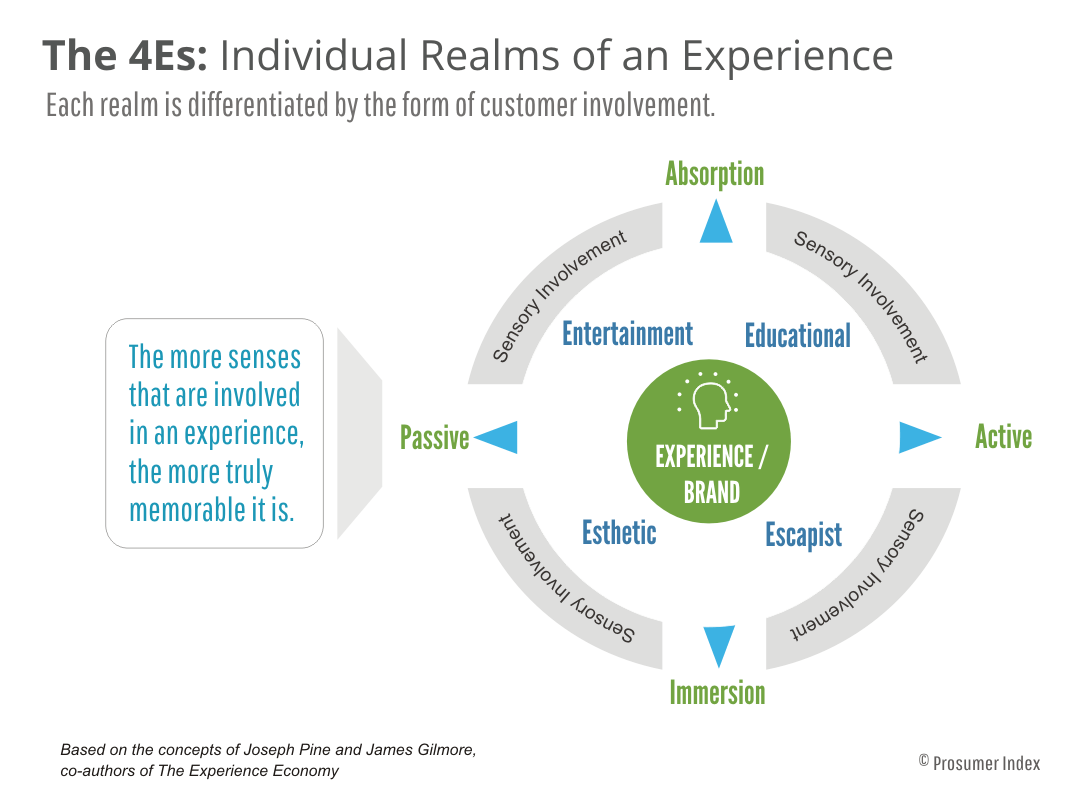 The 4Es: Individual Realms of an Experience