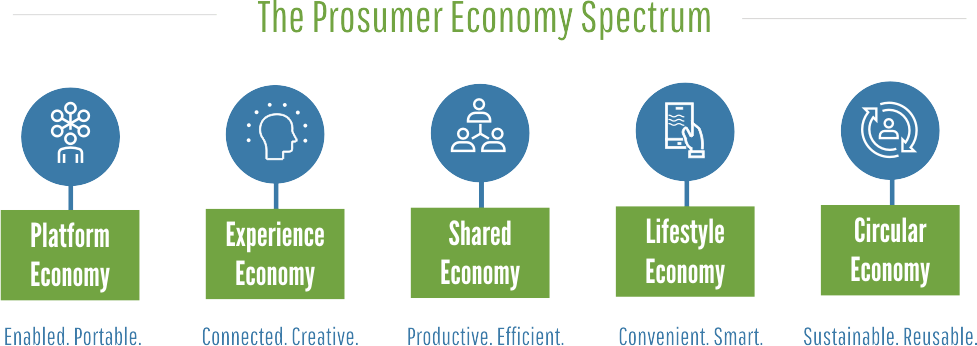 The Prosumer Economy Spectrum