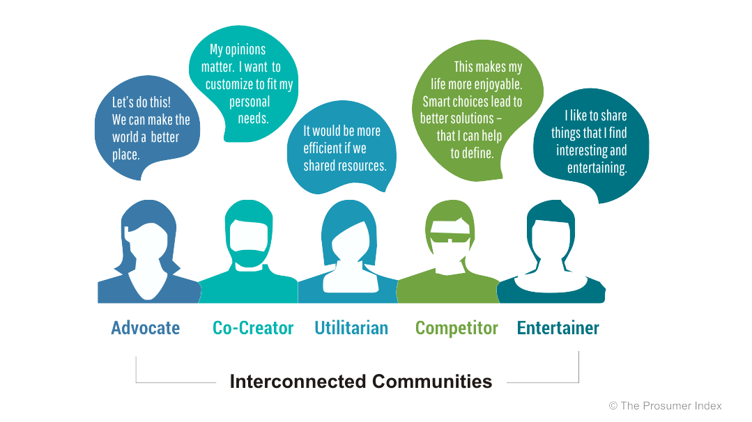 Prosumers are Interconnected Communities