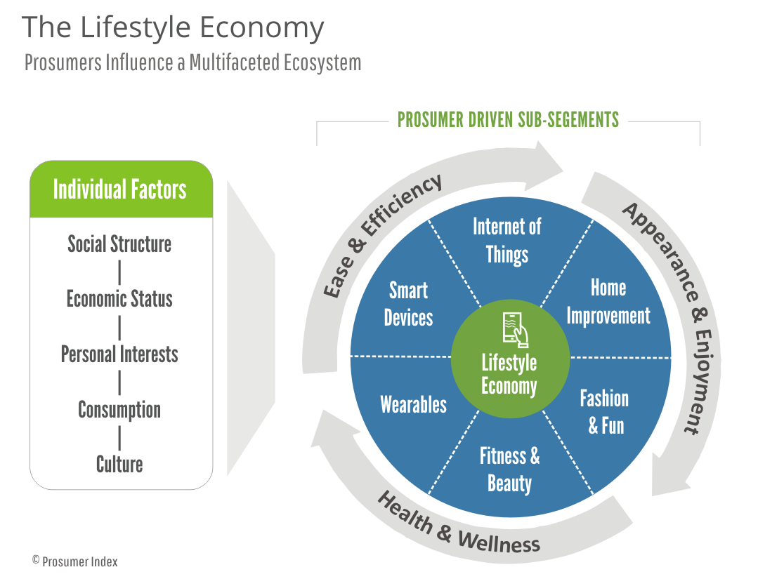 The Lifestyle Economy