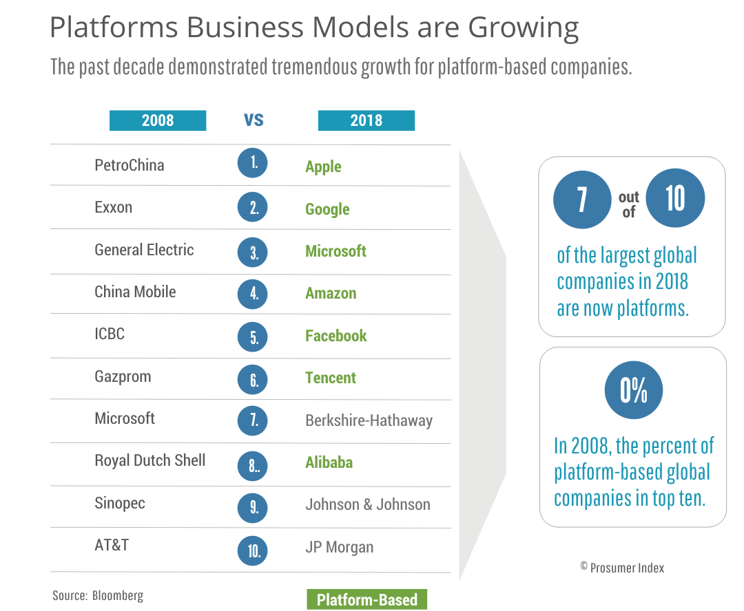 Platform Business Models are Growing