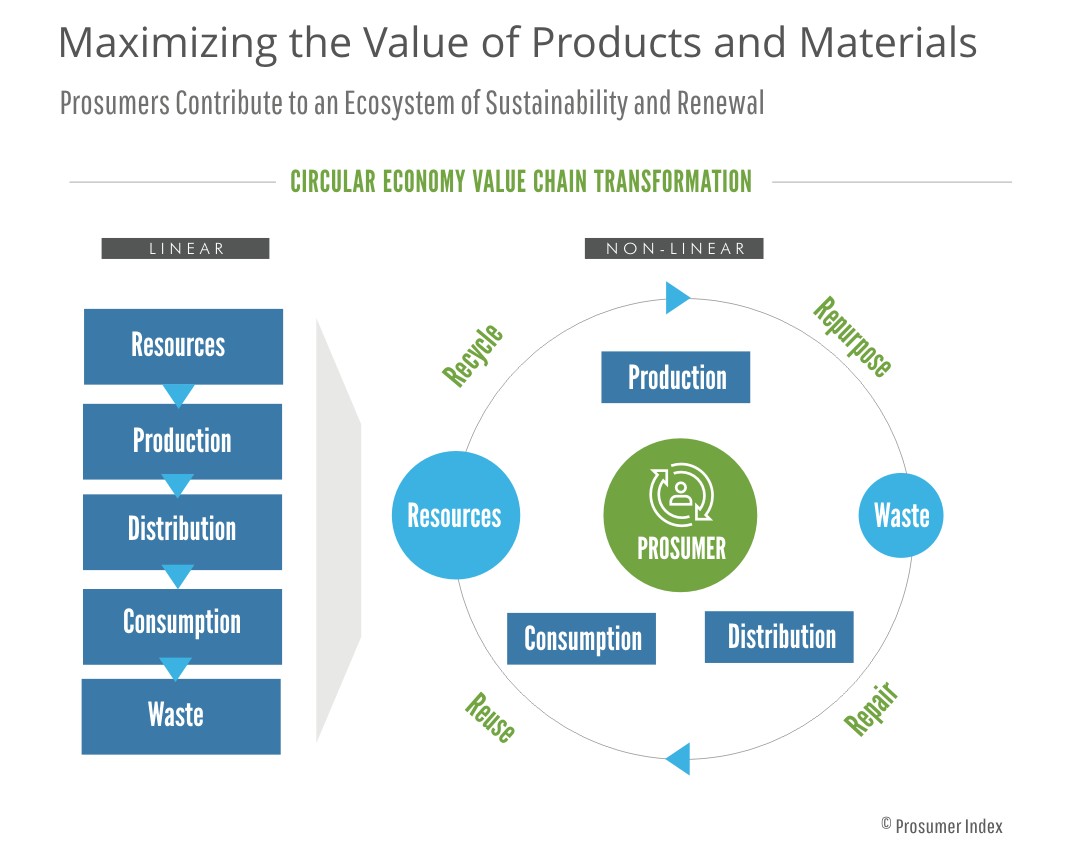 Maximizing the Value of Products and Materials