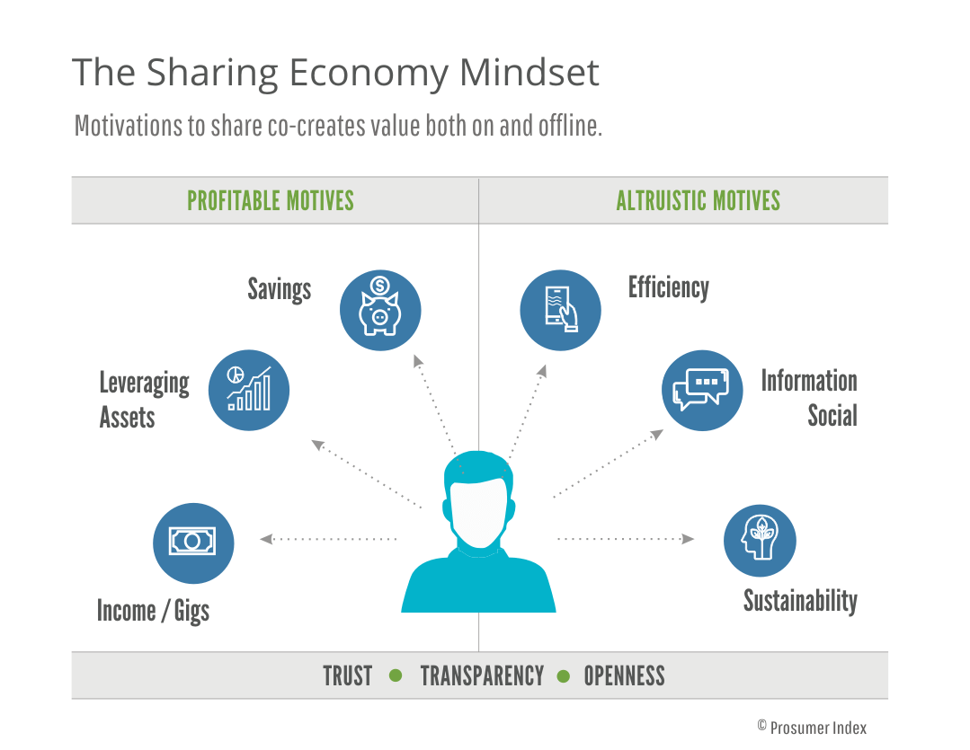 The Sharing Economy Mindset