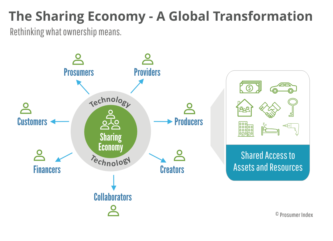 The Sharing Economy - A Global Transformation