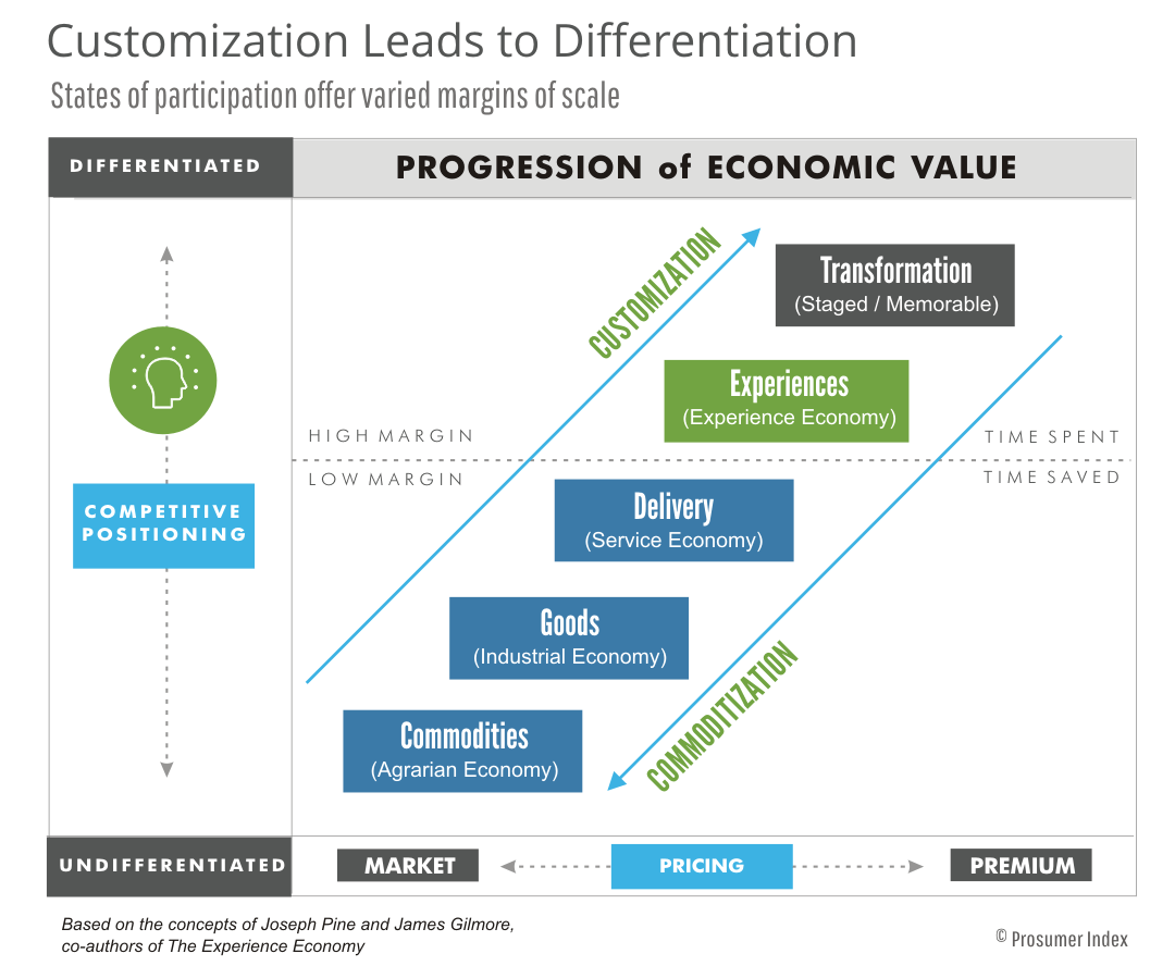 Customization Leads to Differentiation